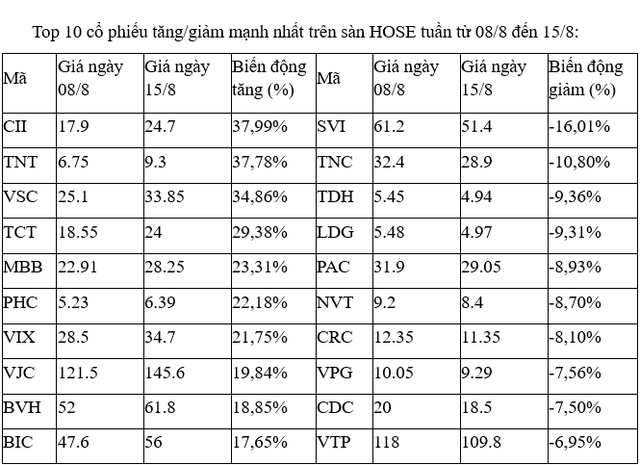 10 cổ phiếu tăng/giảm mạnh nhất tuần: CII bứt phá, nhóm ngân hàng hút dòng tiền mạnh