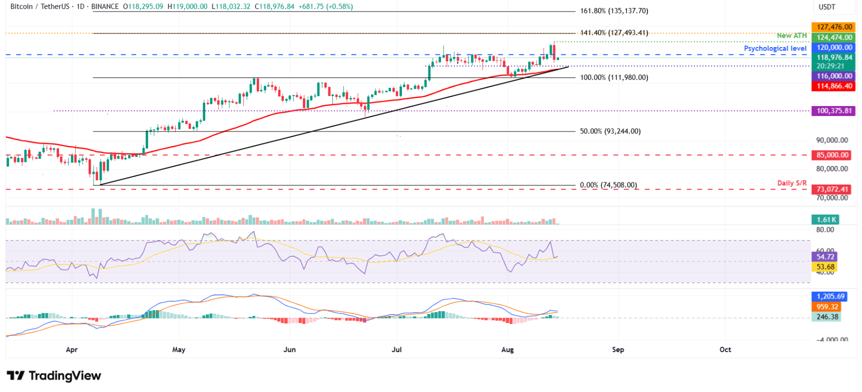 Top 3 tiền điện tử bứt phá: Bitcoin ổn định sau đỉnh lịch sử, Ethereum và XRP rục rịch phục hồi