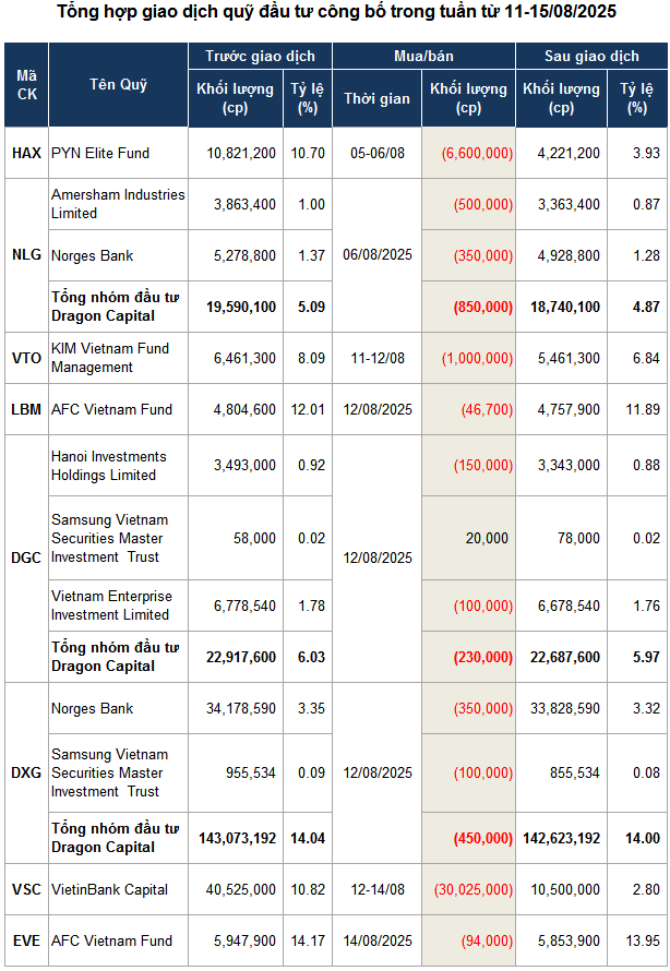 VN-Index vượt 1.600 điểm, làn sóng bán ròng từ quỹ đầu tư gia tăng mạnh