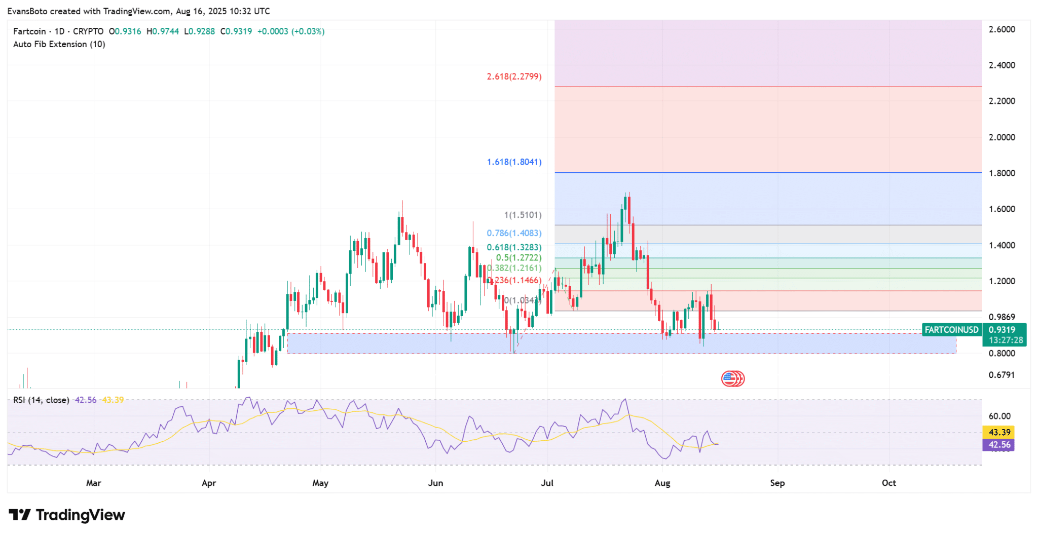 Fartcoin rơi dưới 1 USD: Áp lực bán gia tăng, nguy cơ thủng hỗ trợ 0,9 USD
