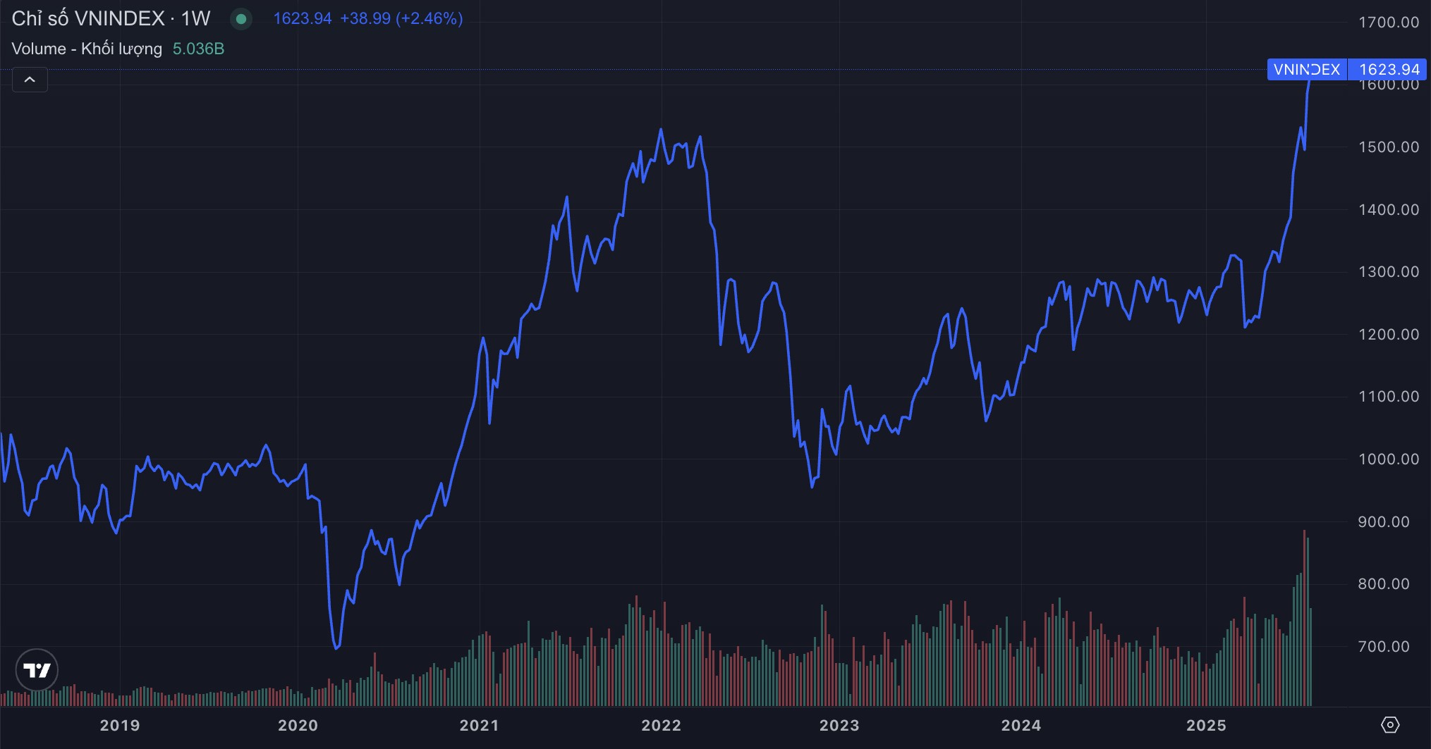 VN-Index sẵn sàng chinh phục đỉnh 1.800 điểm cuối năm 2025?