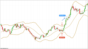 Crypto Bollinger Bands là gì? Công cụ “đo nhịp” biến động giá trong thị trường tiền mã hóa