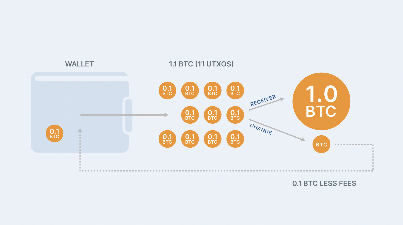 Crypto Transaction Fee: “Chi phí bắt buộc” trong mọi giao dịch tiền mã hóa