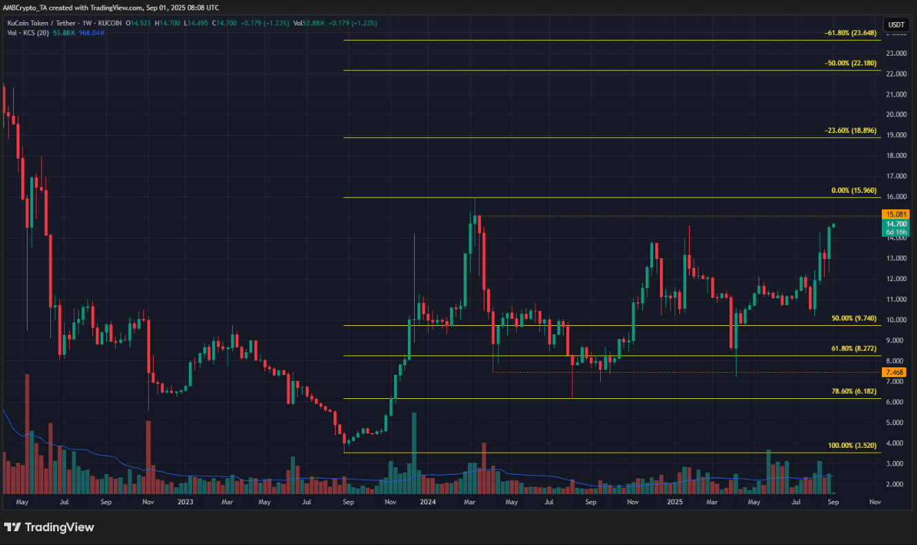 KuCoin Token (KCS) tăng 41%, thiết lập đỉnh mới 2025: Bước ngoặt cho xu hướng dài hạn?