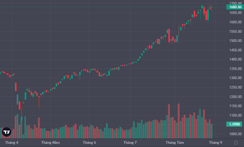 VN-Index áp sát 1.700 điểm, nhóm chứng khoán thành tâm điểm với loạt “bom tấn” IPO và tăng vốn