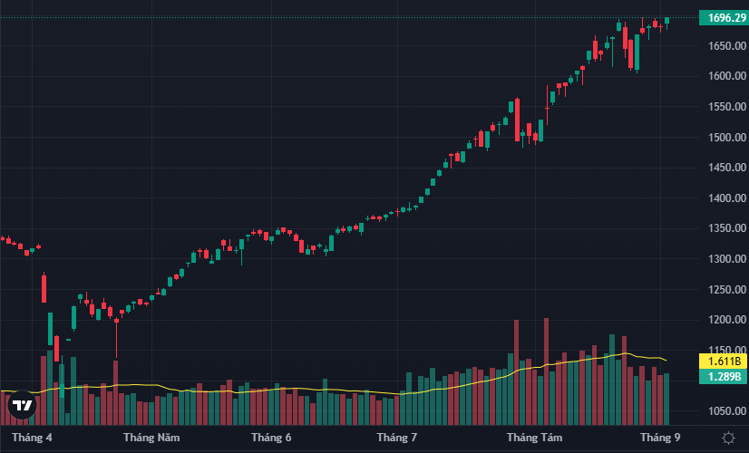 VN-Index lập đỉnh mới, tiến sát mốc 1.700 điểm