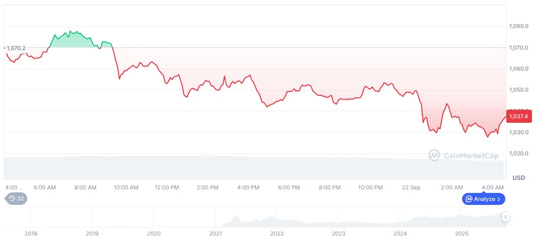 Chỉ số "Sợ hãi" và "Tham lam" tiền số rơi xuống vùng “Sợ hãi” khi hoạt động token trên Binance gia tăng