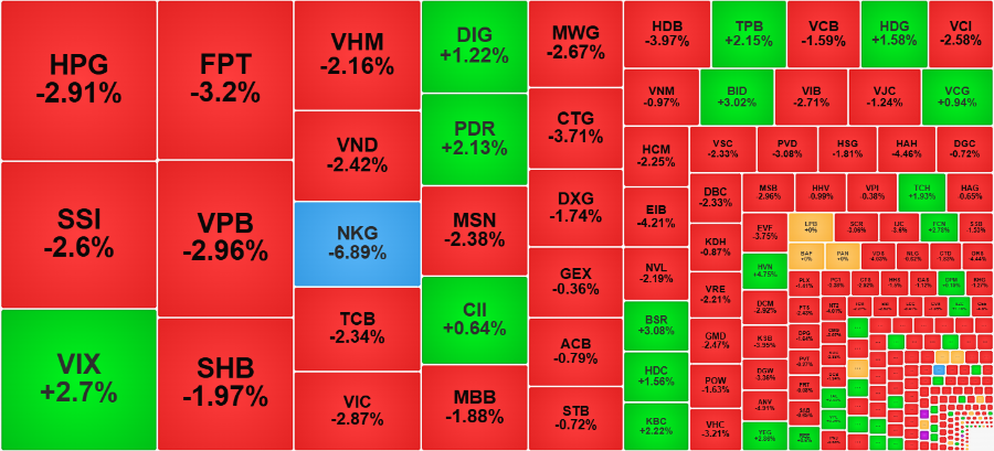 Cầu bắt đáy dâng lên khi VN-Index lùi sát vùng hỗ trợ mạnh quanh 1.600 điểm